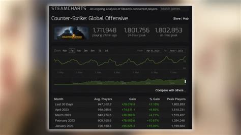 steam charts csgo